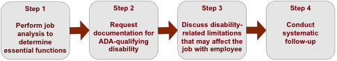 Diagram of Steps for The Reasonable Accommodation Interview