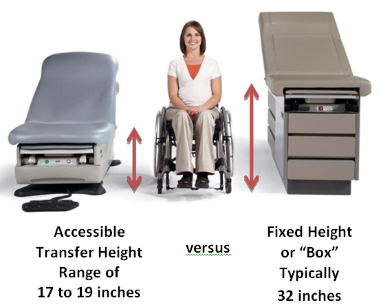 Women using wheelchair between accessible transfer height exam table of 17 to 19 inches and a fixed height exam table of 32 inches.