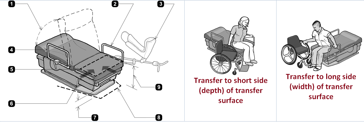 Accessible exam table along with explanations of transfer from wheelchair to long and short sides.