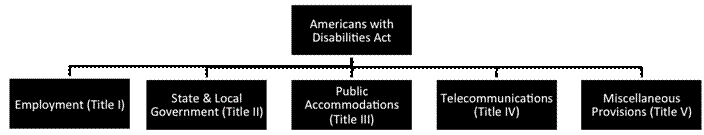 A diagram that shows the five Titles of the ADA: Employment, State and Local Government, Public Accommodations, Telecommunications, Miscellaneous Provisions